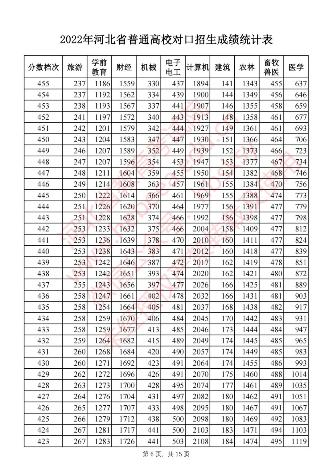 2022年河北省普通高校对口招生成绩统计表(截至2022年7月29日18时)
