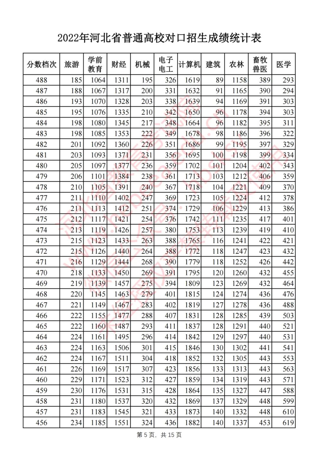 2022年河北省普通高校对口招生成绩统计表(截至2022年7月29日18时)
