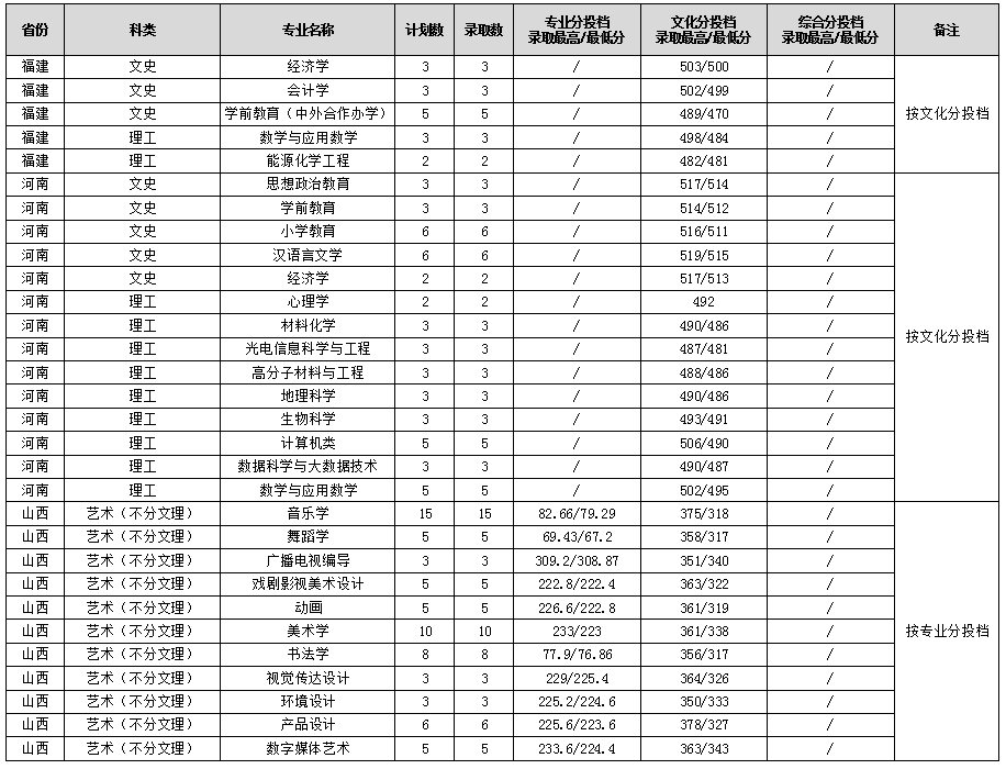 渭南师范学院2022年福建普通、河南普通、山西艺术录取分数线