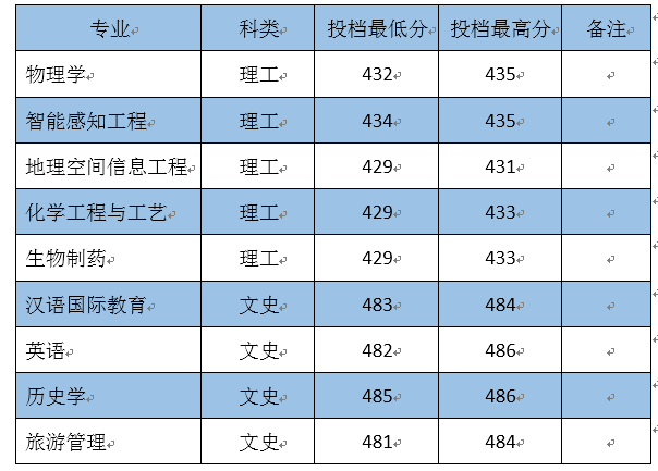 <a href='/zhuanlan/shanxibk/26/'>西安文理学院</a>2022甘肃、山西普通文理类<a href='/zhuanti/fenshuxian/'>录取分数线</a>