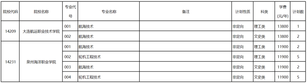高考丨广西2022年普通高校招生高职高专提前批其他类第二次征集计划信息表