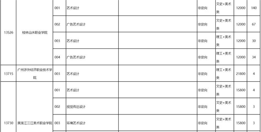 高考丨广西2022年普通高校招生高职高专提前批艺术类第二次征集计划信息表