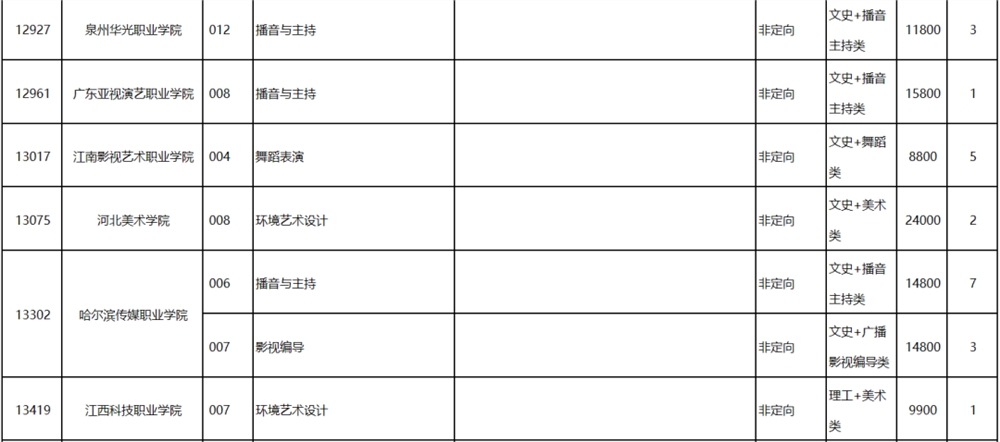 高考丨广西2022年普通高校招生高职高专提前批艺术类第二次征集计划信息表