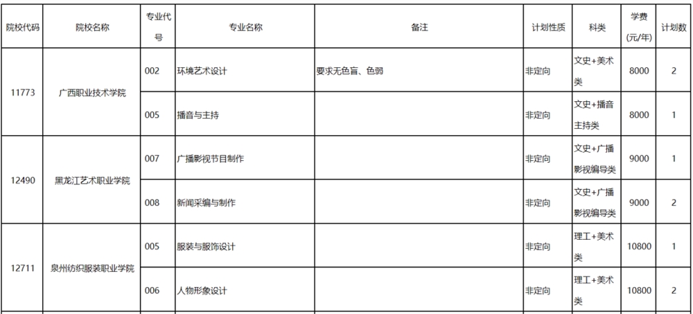 高考丨广西2022年普通高校招生高职高专提前批艺术类第二次征集计划信息表