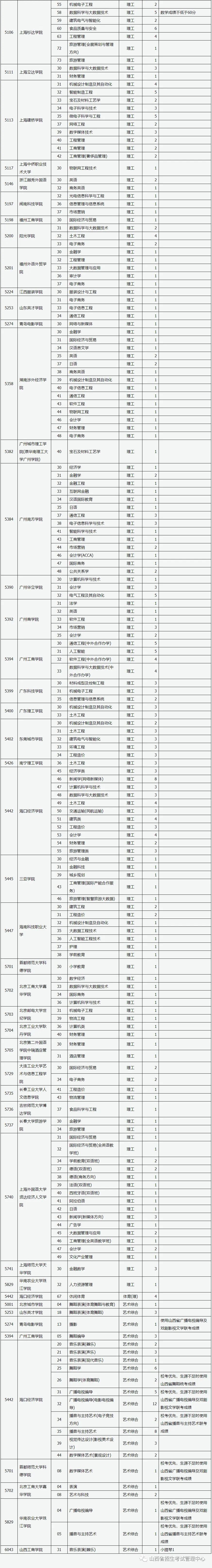山西省2022年普通高校招生征集志愿公告[2022]第21号