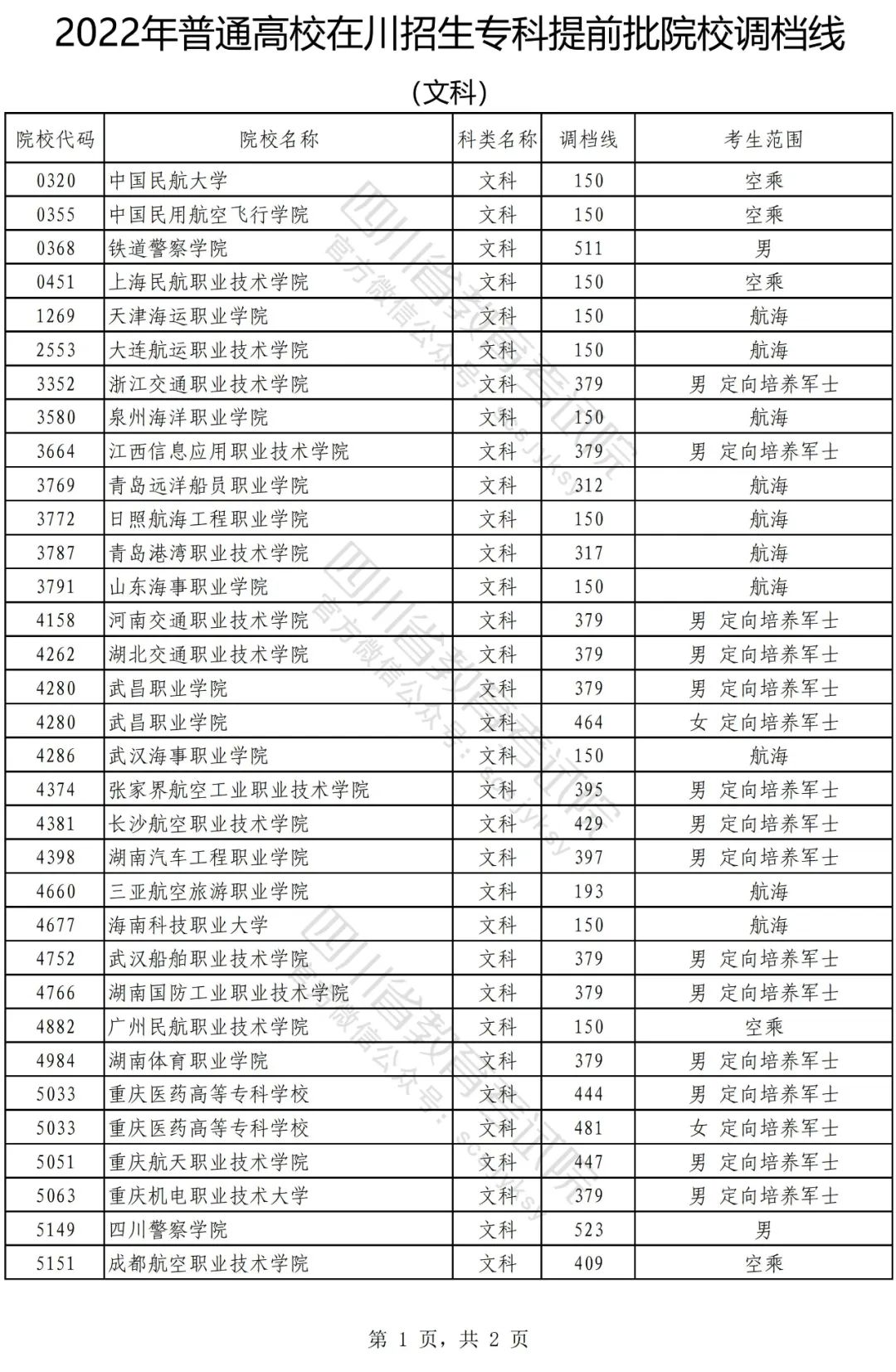重磅！四川2022年普通高校在四川招生专科提前批院校调档线出炉！