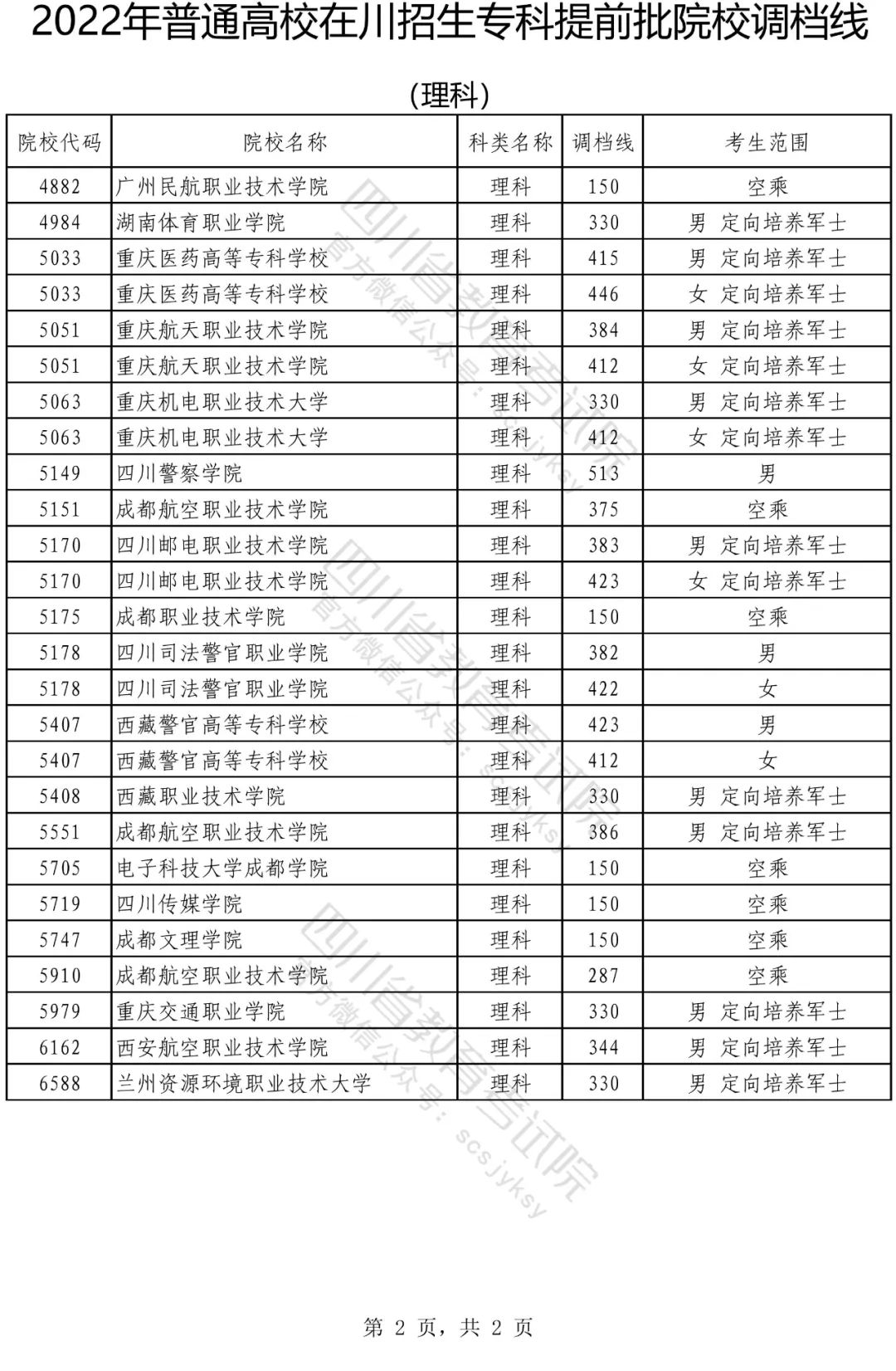 重磅！四川2022年普通高校在四川招生专科提前批院校调档线出炉！