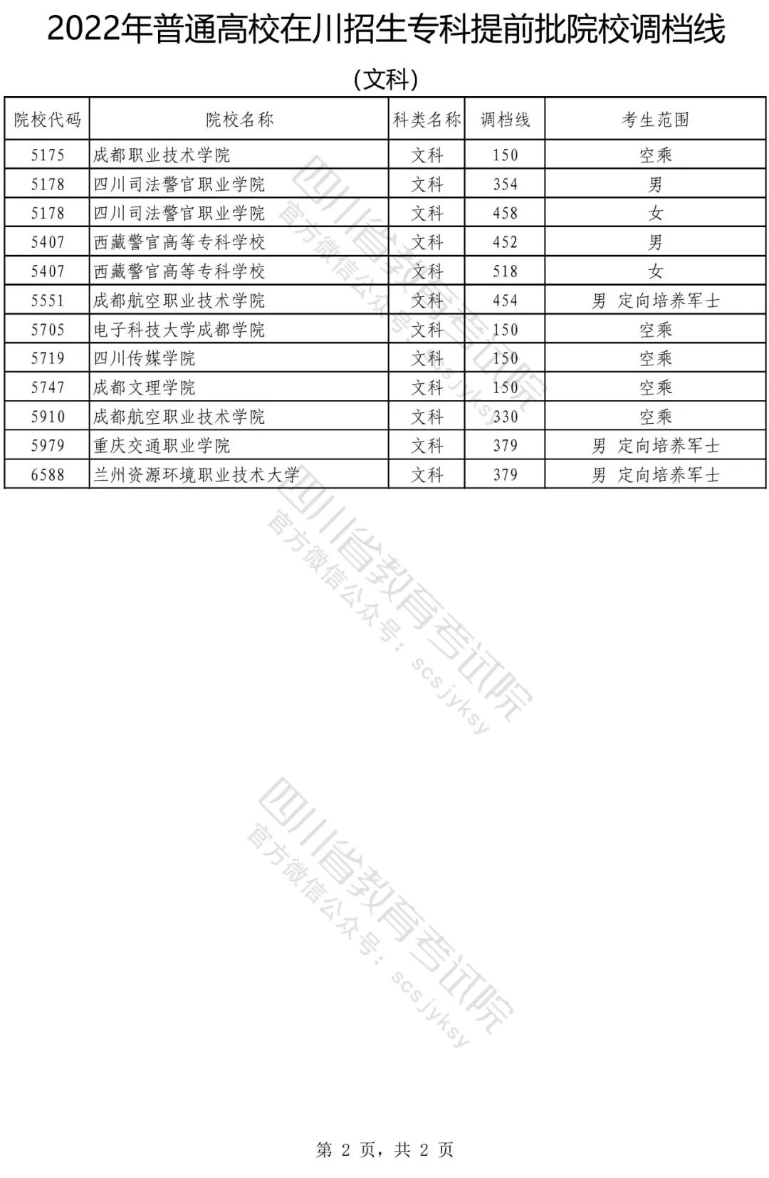 重磅！四川2022年普通高校在四川招生专科提前批院校调档线出炉！