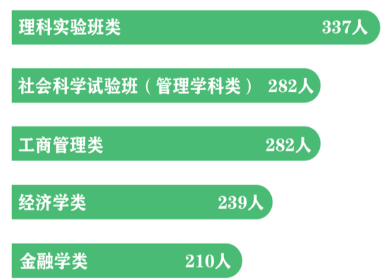 14岁上本科，18岁读博！多所高校发布2022级新生大数据→