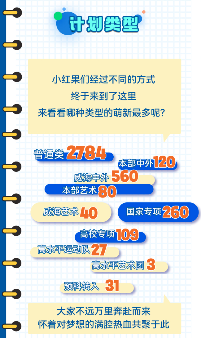 14岁上本科，18岁读博！多所高校发布2022级新生大数据→